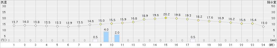 岡山(>2022年11月13日)のアメダスグラフ