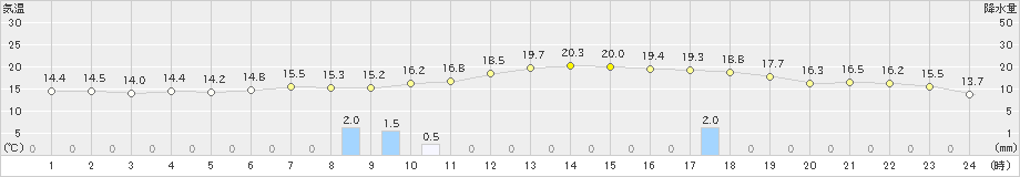 笠岡(>2022年11月13日)のアメダスグラフ