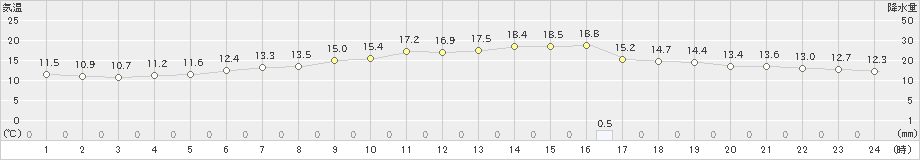 庄原(>2022年11月13日)のアメダスグラフ