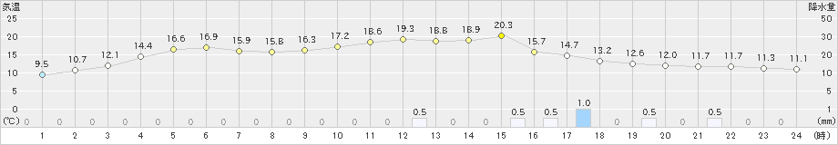 大朝(>2022年11月13日)のアメダスグラフ