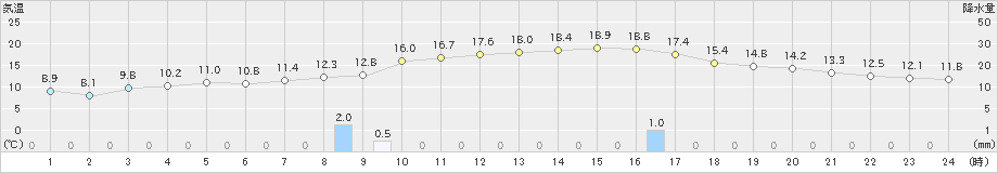 世羅(>2022年11月13日)のアメダスグラフ