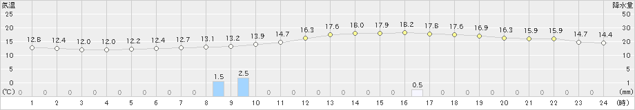 府中(>2022年11月13日)のアメダスグラフ