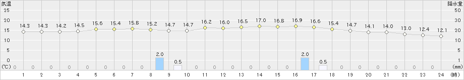 本郷(>2022年11月13日)のアメダスグラフ