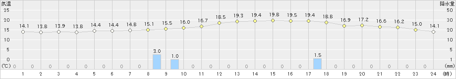 福山(>2022年11月13日)のアメダスグラフ