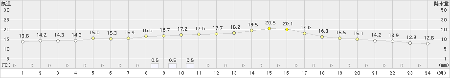 廿日市津田(>2022年11月13日)のアメダスグラフ