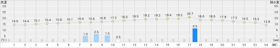 生口島(>2022年11月13日)のアメダスグラフ