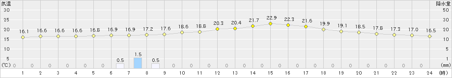 大竹(>2022年11月13日)のアメダスグラフ