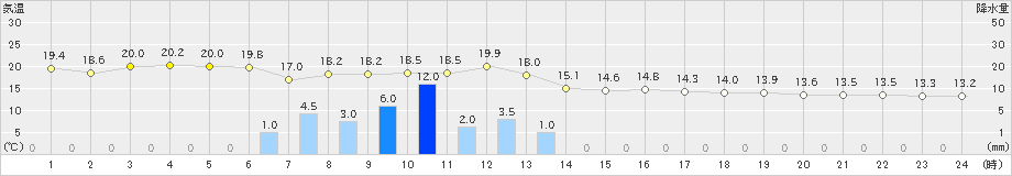 西郷(>2022年11月13日)のアメダスグラフ