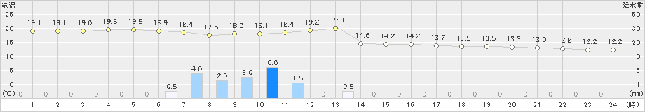 西郷岬(>2022年11月13日)のアメダスグラフ