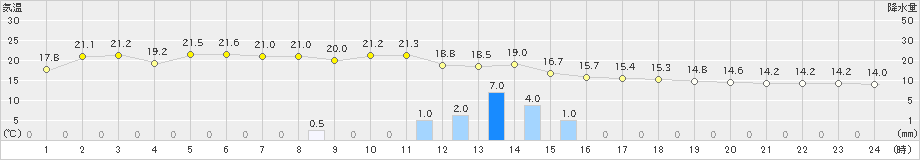 松江(>2022年11月13日)のアメダスグラフ