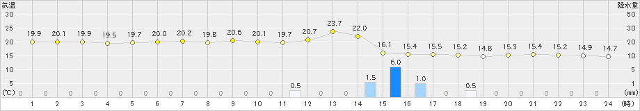 大田(>2022年11月13日)のアメダスグラフ