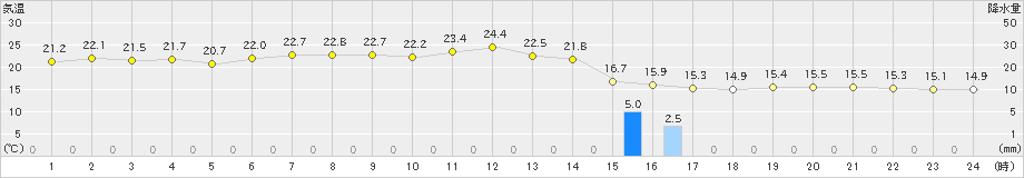 浜田(>2022年11月13日)のアメダスグラフ