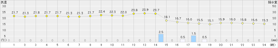 益田(>2022年11月13日)のアメダスグラフ