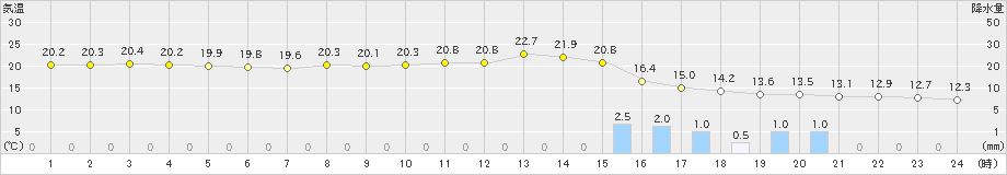 津和野(>2022年11月13日)のアメダスグラフ