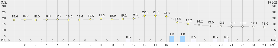 吉賀(>2022年11月13日)のアメダスグラフ