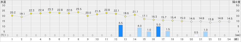 塩津(>2022年11月13日)のアメダスグラフ