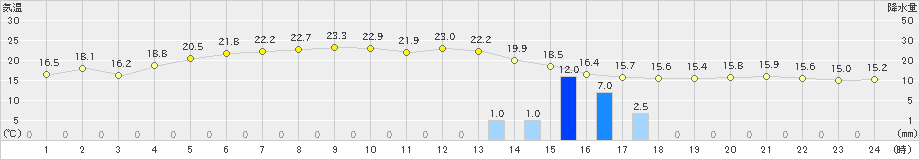 青谷(>2022年11月13日)のアメダスグラフ