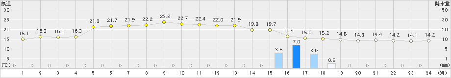 岩井(>2022年11月13日)のアメダスグラフ