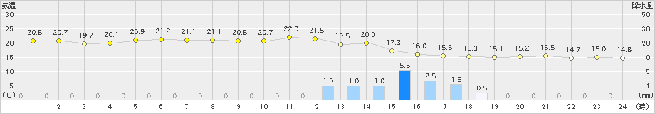 米子(>2022年11月13日)のアメダスグラフ