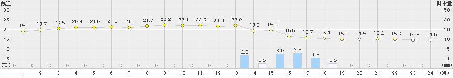 鳥取(>2022年11月13日)のアメダスグラフ