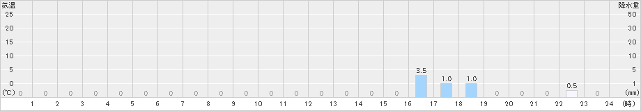 若桜(>2022年11月13日)のアメダスグラフ