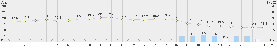 智頭(>2022年11月13日)のアメダスグラフ