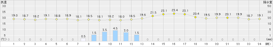 安芸(>2022年11月13日)のアメダスグラフ