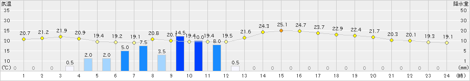 清水(>2022年11月13日)のアメダスグラフ