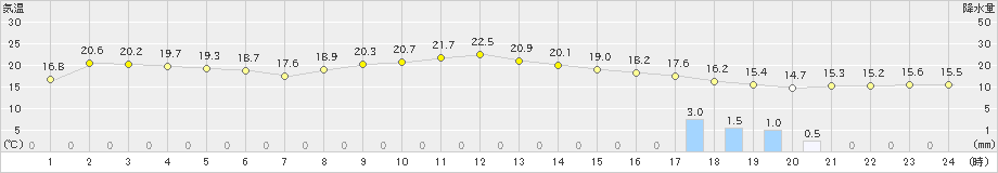 宗像(>2022年11月13日)のアメダスグラフ