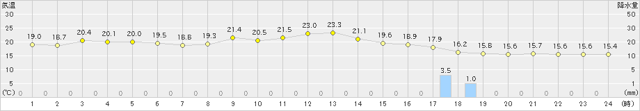 八幡(>2022年11月13日)のアメダスグラフ