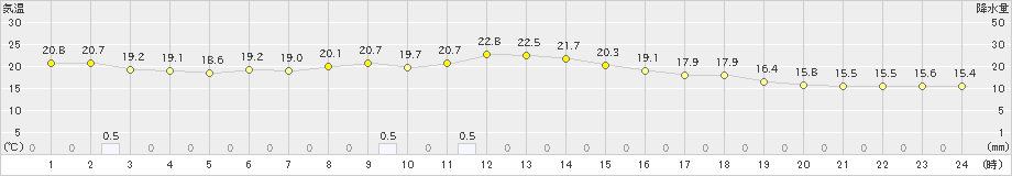 博多(>2022年11月13日)のアメダスグラフ