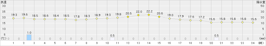 太宰府(>2022年11月13日)のアメダスグラフ