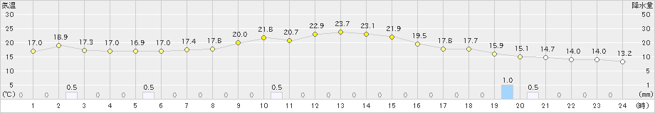 添田(>2022年11月13日)のアメダスグラフ