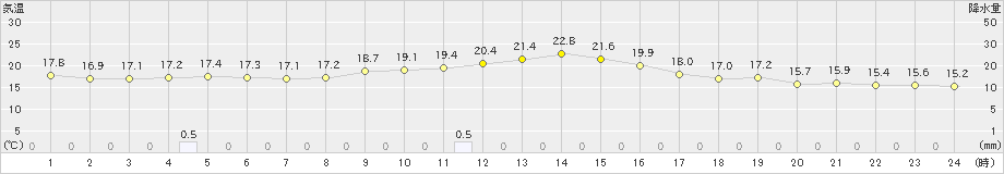 朝倉(>2022年11月13日)のアメダスグラフ