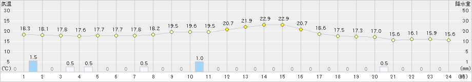 久留米(>2022年11月13日)のアメダスグラフ