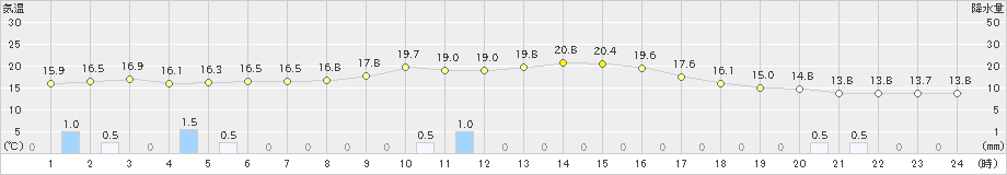 黒木(>2022年11月13日)のアメダスグラフ