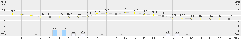 国見(>2022年11月13日)のアメダスグラフ