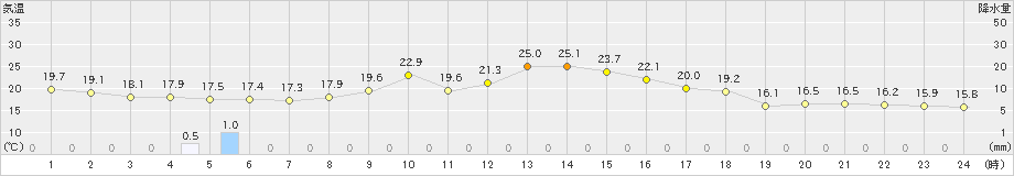 中津(>2022年11月13日)のアメダスグラフ