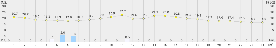 豊後高田(>2022年11月13日)のアメダスグラフ