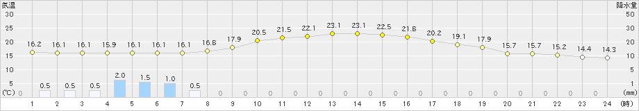 院内(>2022年11月13日)のアメダスグラフ