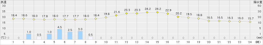 杵築(>2022年11月13日)のアメダスグラフ