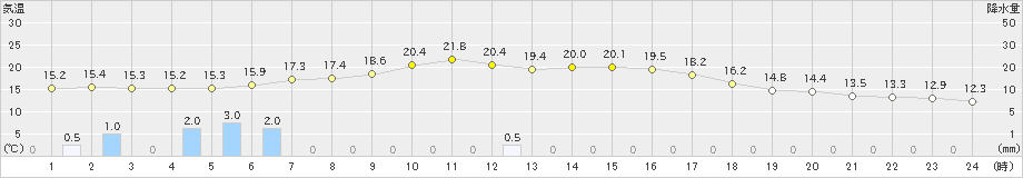 玖珠(>2022年11月13日)のアメダスグラフ