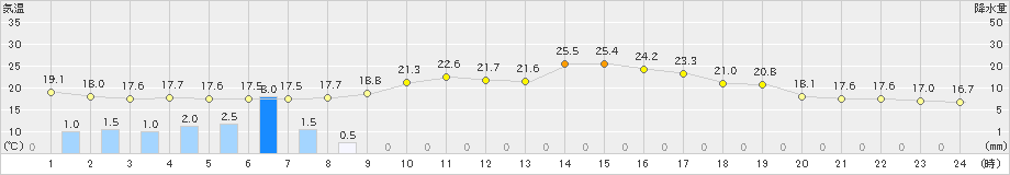 大分(>2022年11月13日)のアメダスグラフ