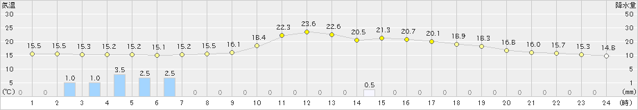 竹田(>2022年11月13日)のアメダスグラフ