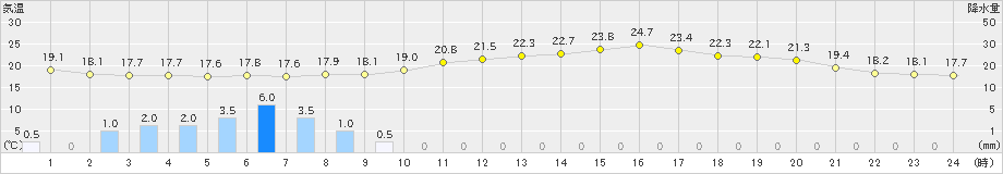 佐伯(>2022年11月13日)のアメダスグラフ