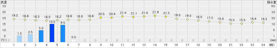 口之津(>2022年11月13日)のアメダスグラフ