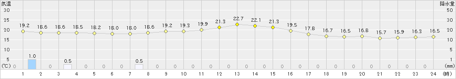 白石(>2022年11月13日)のアメダスグラフ