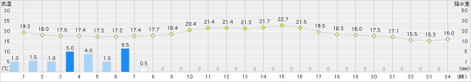 八代(>2022年11月13日)のアメダスグラフ