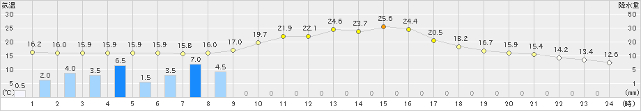 神門(>2022年11月13日)のアメダスグラフ