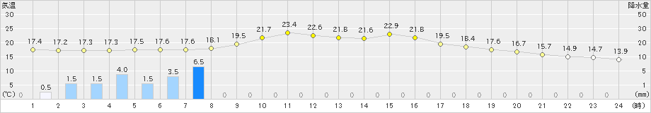 加久藤(>2022年11月13日)のアメダスグラフ